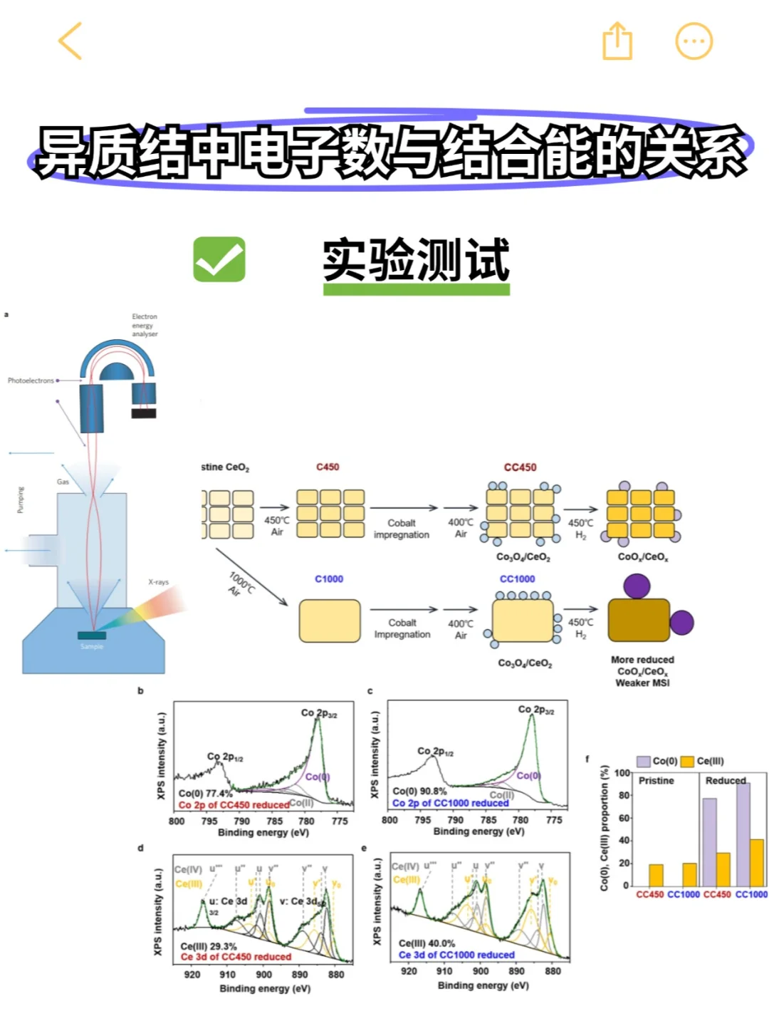 突然发现，异质结中电子数与结合能的关系