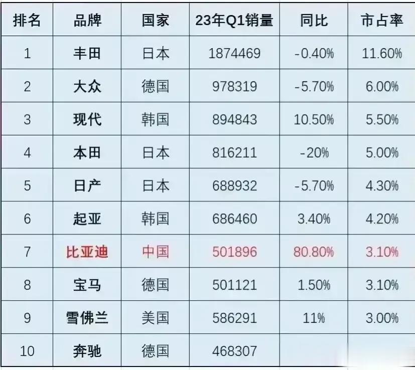 不得不说，丰田还是非常牛的，继续稳占全球第一，都说日本错过了新能源的绝佳机会，日