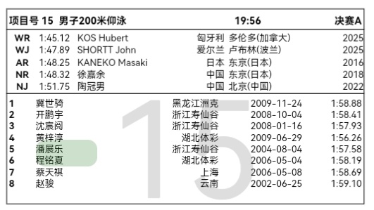 8.21晚决赛潘展乐男子50米自由泳   19：35决赛A组第四道男子200米仰