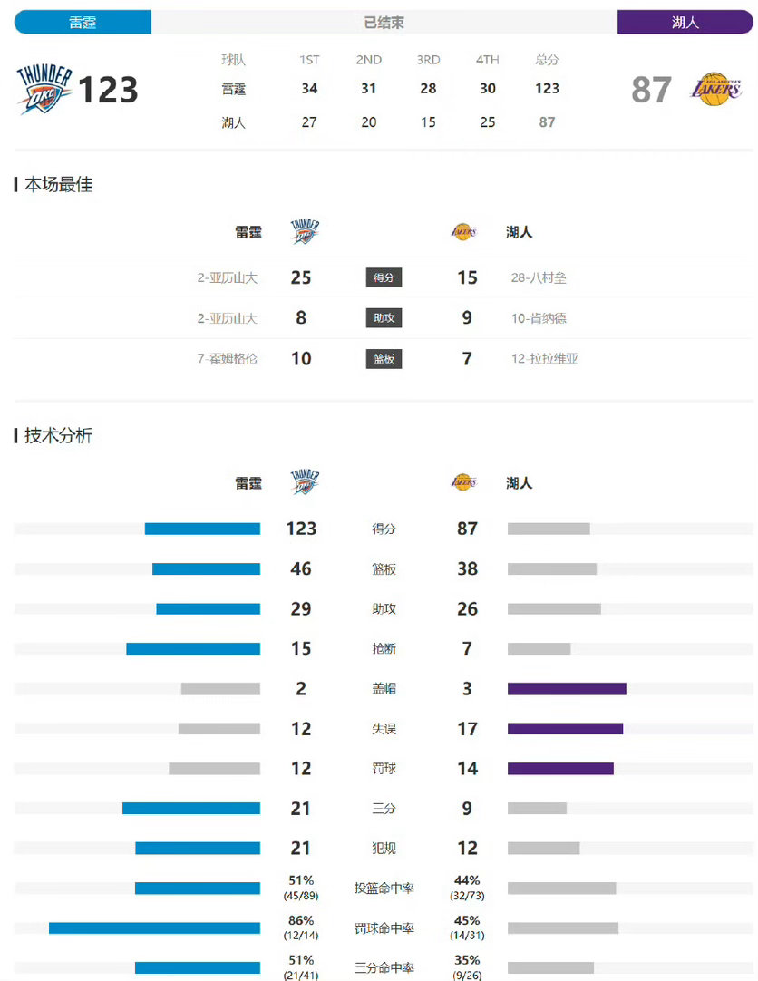 雷霆123-87狂胜湖人！时隔十年完成赛季四杀横扫，亚历山大率青年军彻底打崩紫金