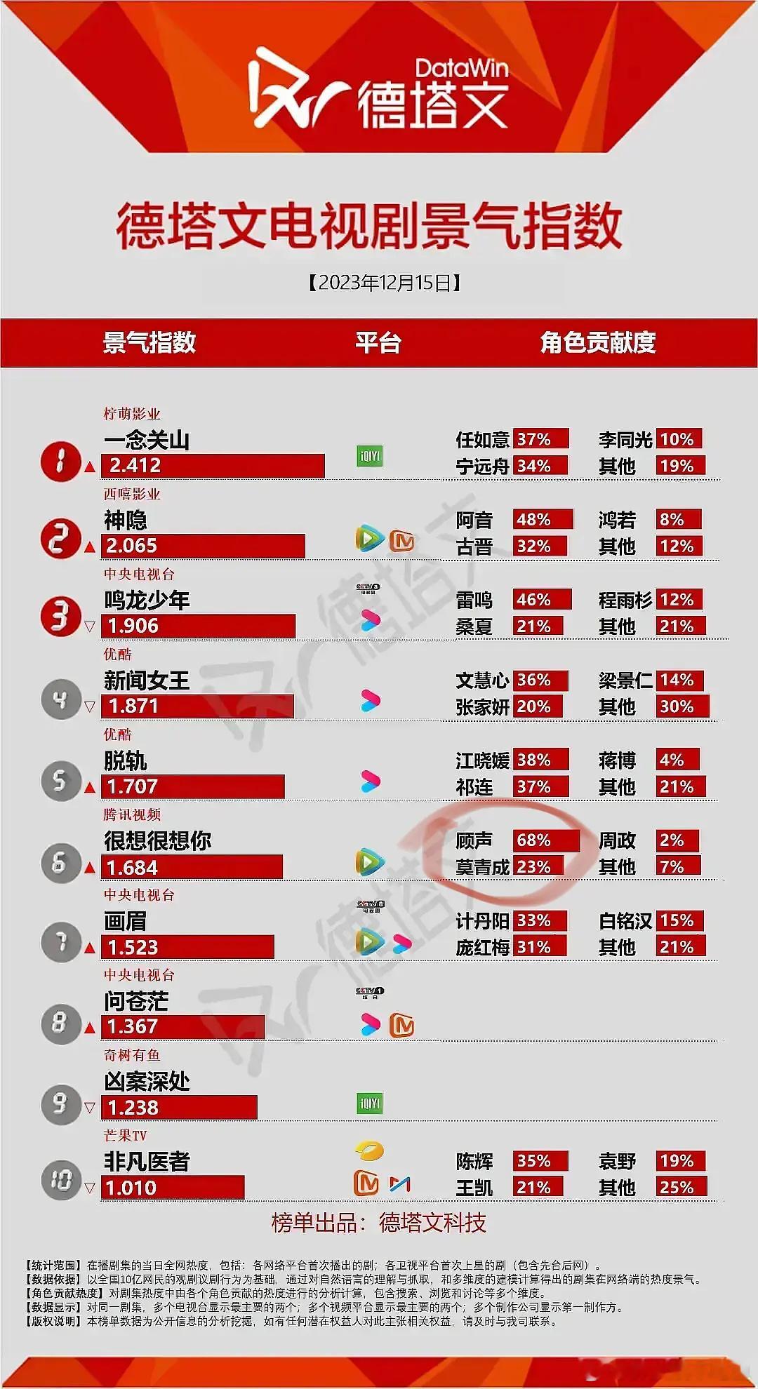 很想很想你是周也扛剧吗？ ​​​