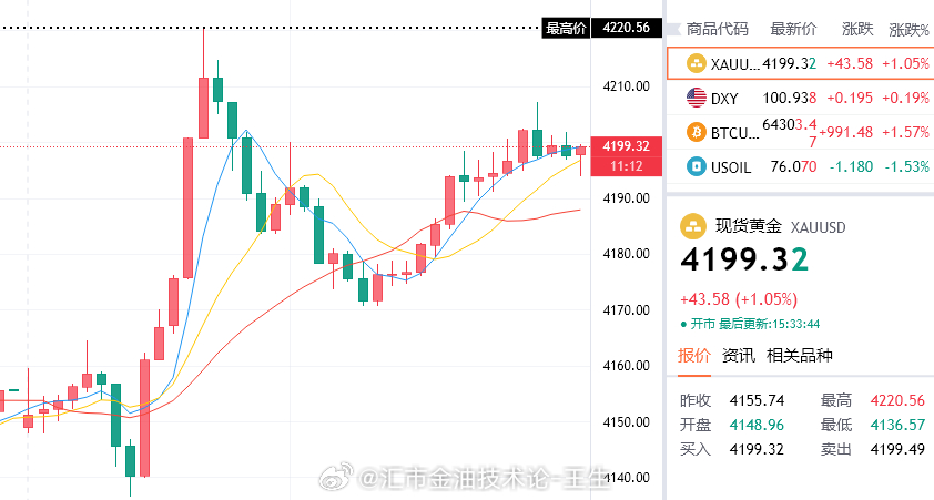 接二连三，这是在等谁上车呢？现在再次给到4200关口机会，参考4199/4200