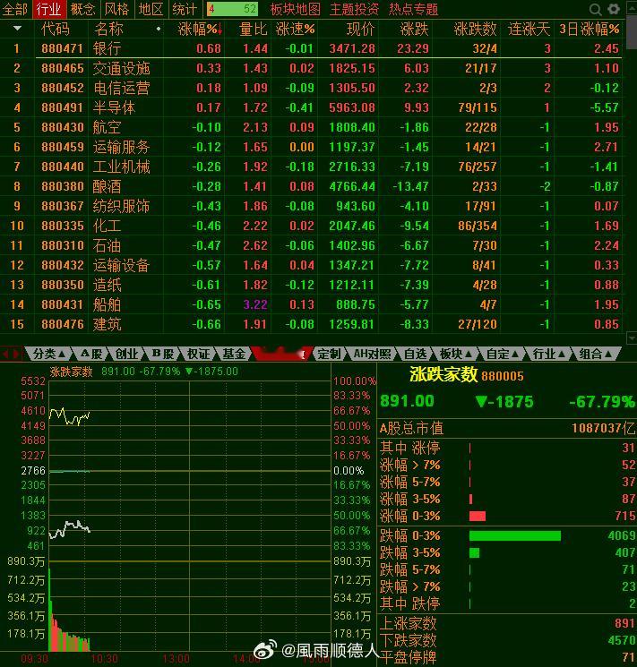 第一半小时成交6400亿，较昨天少了1000亿，资金越来越少，有可能是降杠杆的体