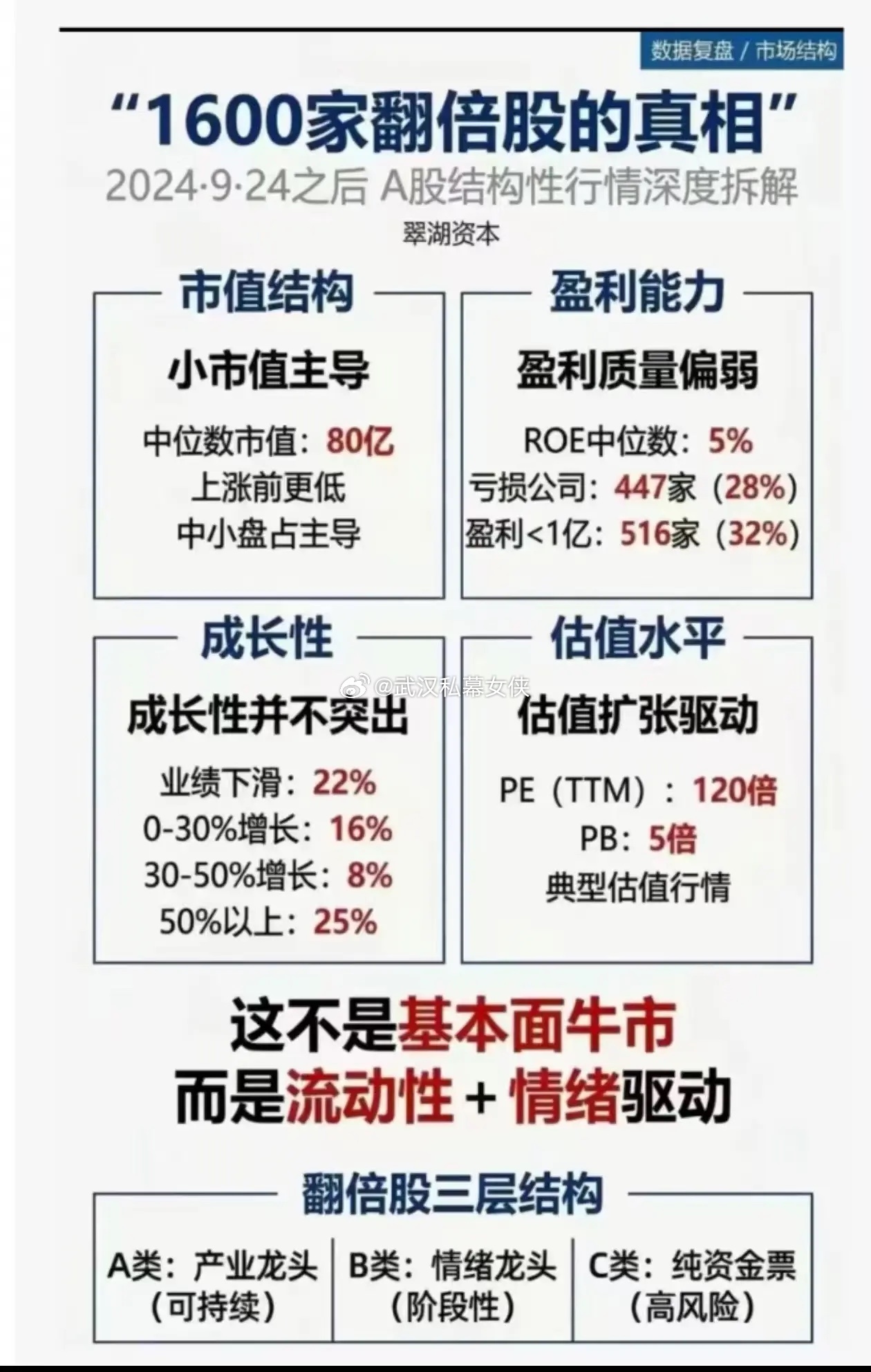 看数据说话，924以来涨得都是什么？4个维度来看，涨得是小市值的，盈利偏弱的，结