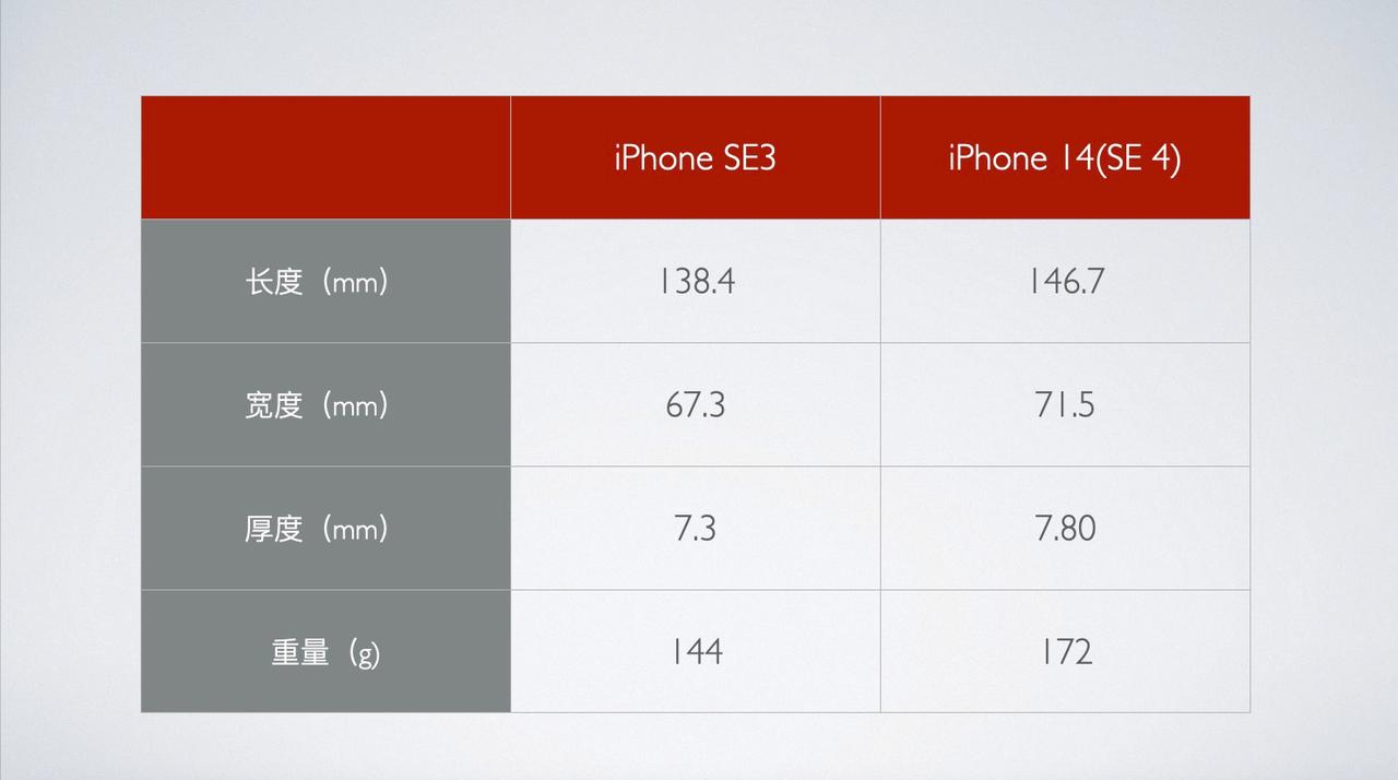 iPhone SE4机身参数基本参考 iPhone 14，附对比图