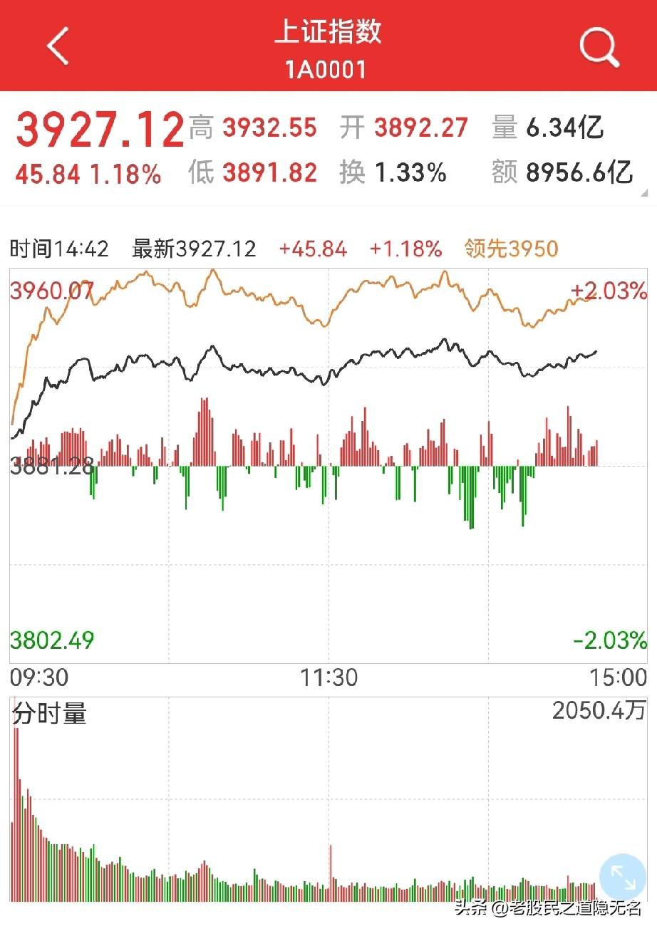 5日均线，将是接下来的中轴线？
可能，接下来的相当长的时间内，都会围绕5日均线运