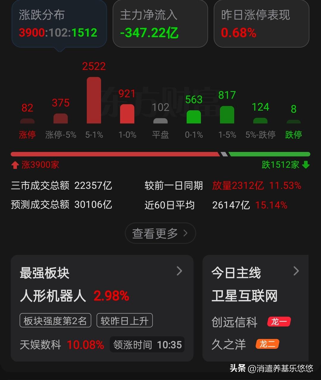 6.5基金操作思路。后天高考，希望今天普涨，迎接学子跳龙门。目前放量超2300亿