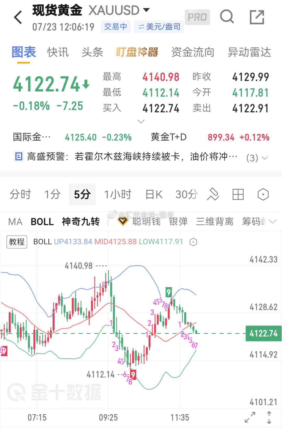 黄金 午饭时间到，先搞点餐费 ，下来 4122 -持了/稳，走👍， 