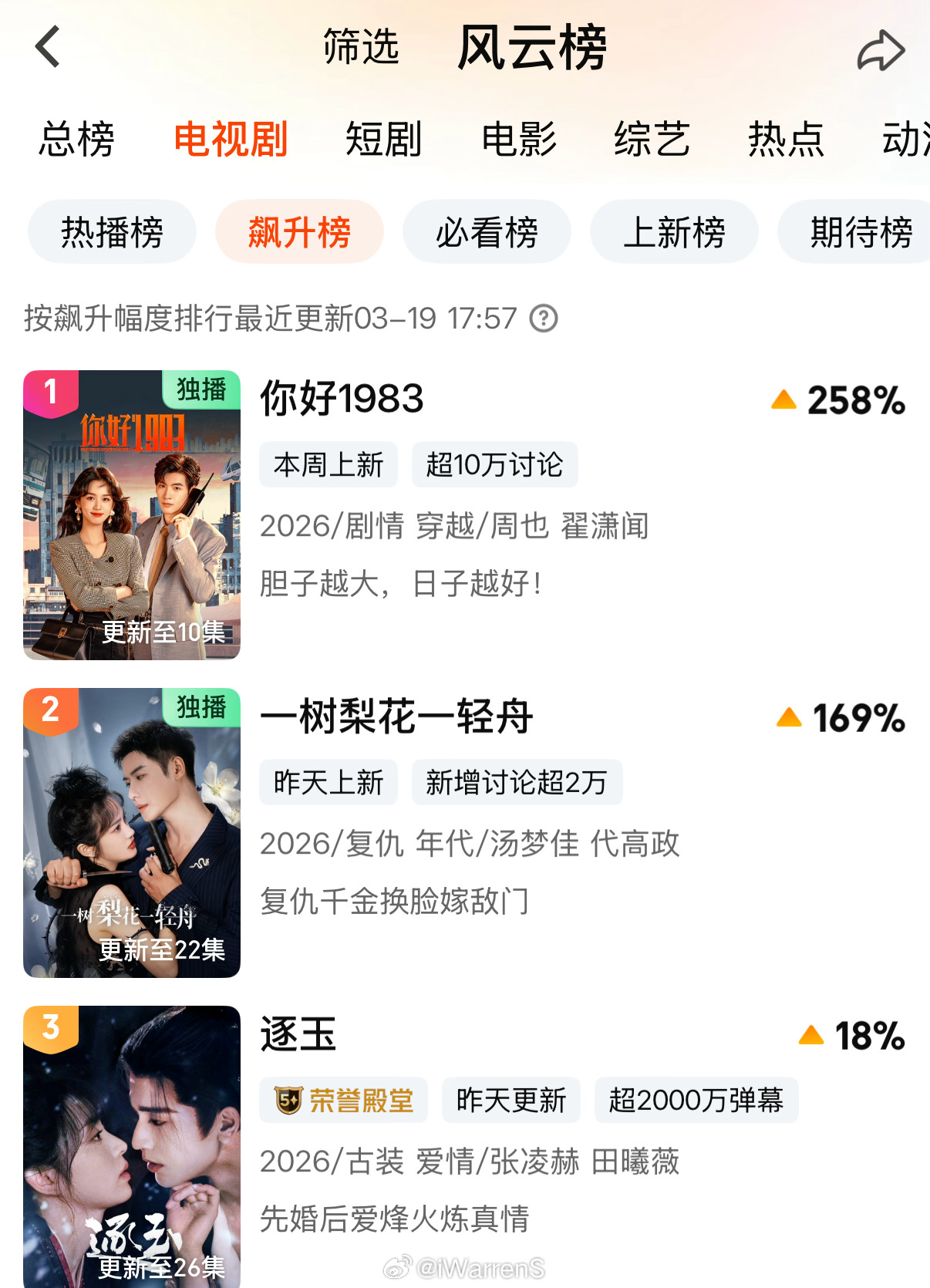 周也新剧你好1983好争气呀！直接登顶站内飙升榜第一啦！这部剧太好看了！你好19