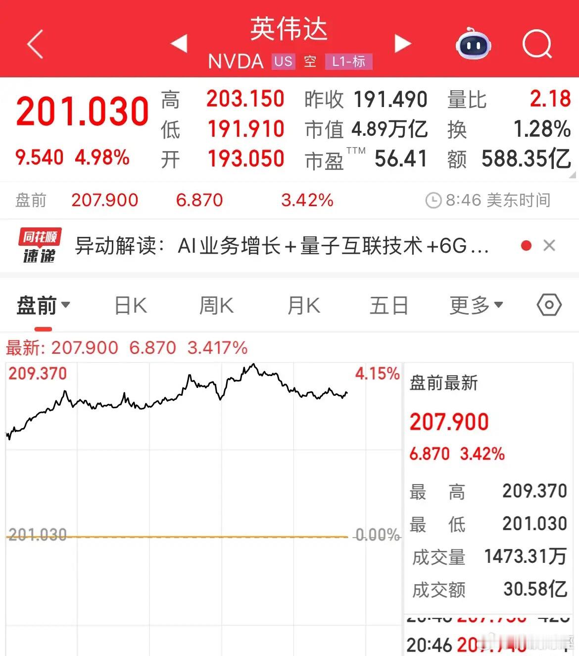全球首家5万亿美元市值的公司或将在今晚美股登场，英伟达盘前大涨3.42%英伟达今