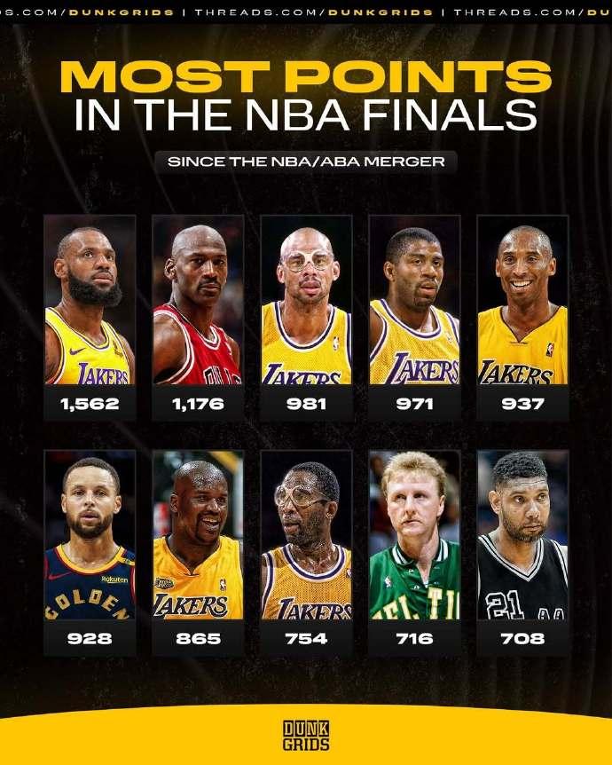 NBA：总决赛得分榜