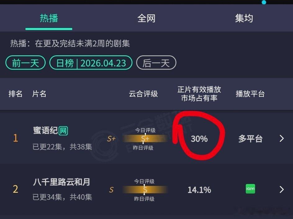 钟汉良《蜜语纪》云合占比破三十！再创新高！倍杀第二名！单日播放量破五千万！集均三