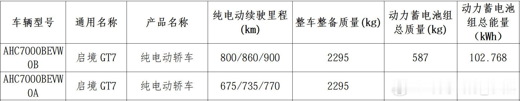 近日，工信部发布《第三十批减免车辆购置税的新能源汽车车型目录》，启境GT7电池信