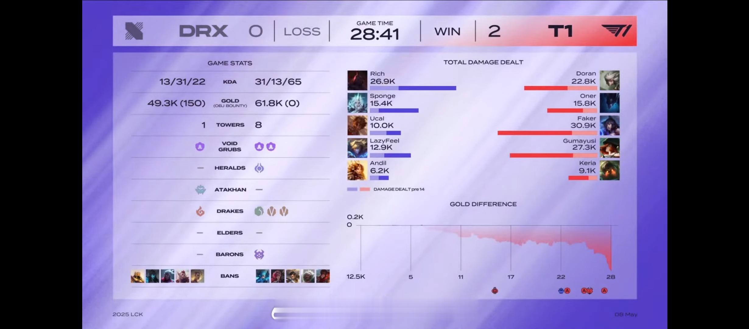 T1 2-0 DRX英雄联盟[超话] ​​​