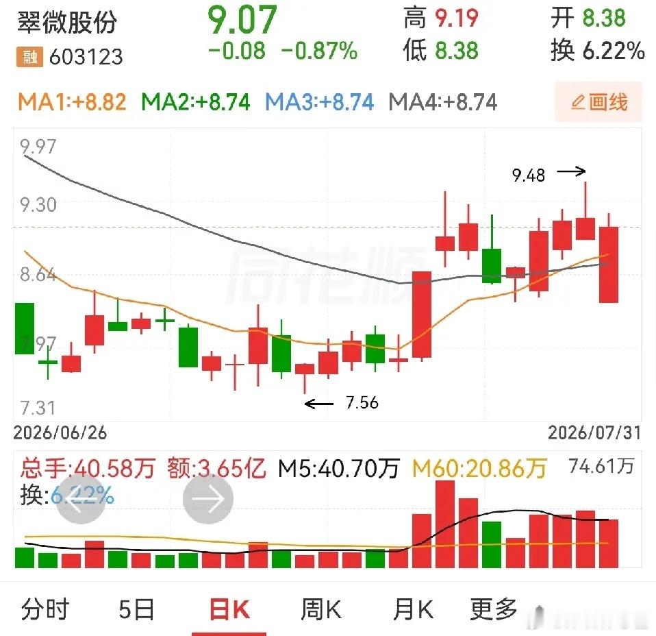 中电鑫龙和翠微股份的大幅低开长阳线，不禁让人想起了赤天化。就活跃程度来看，中电鑫