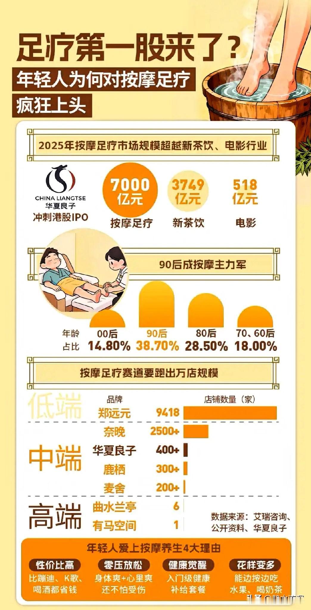 当下年轻人的爱好方向又变了吗？

按摩足疗的市场规模，悄悄碾压了新茶饮和电影票房