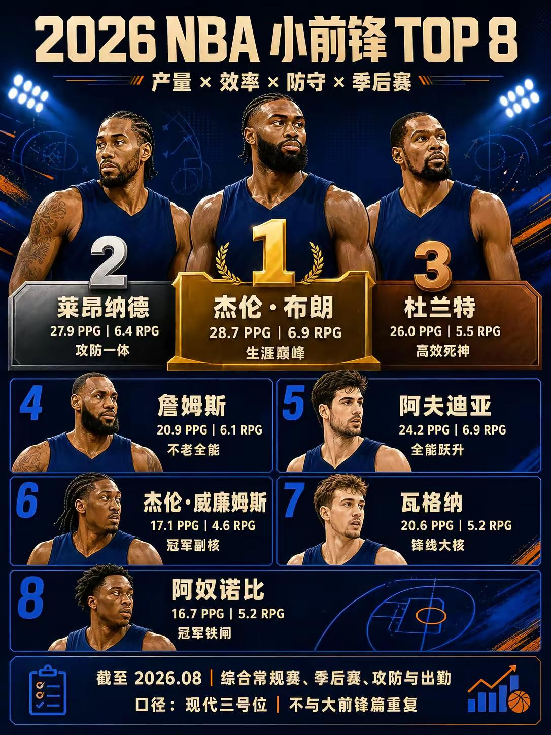 2026现役小前锋TOP8，锋线群星太炸。整理了一份2026现役小前锋的实力榜单