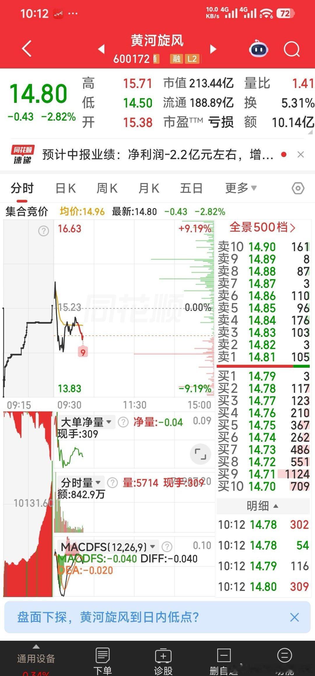 【己到启动点】中京电子，黄河旋风，中报业绩亏损，但这二票有好题材，现己到启动点，