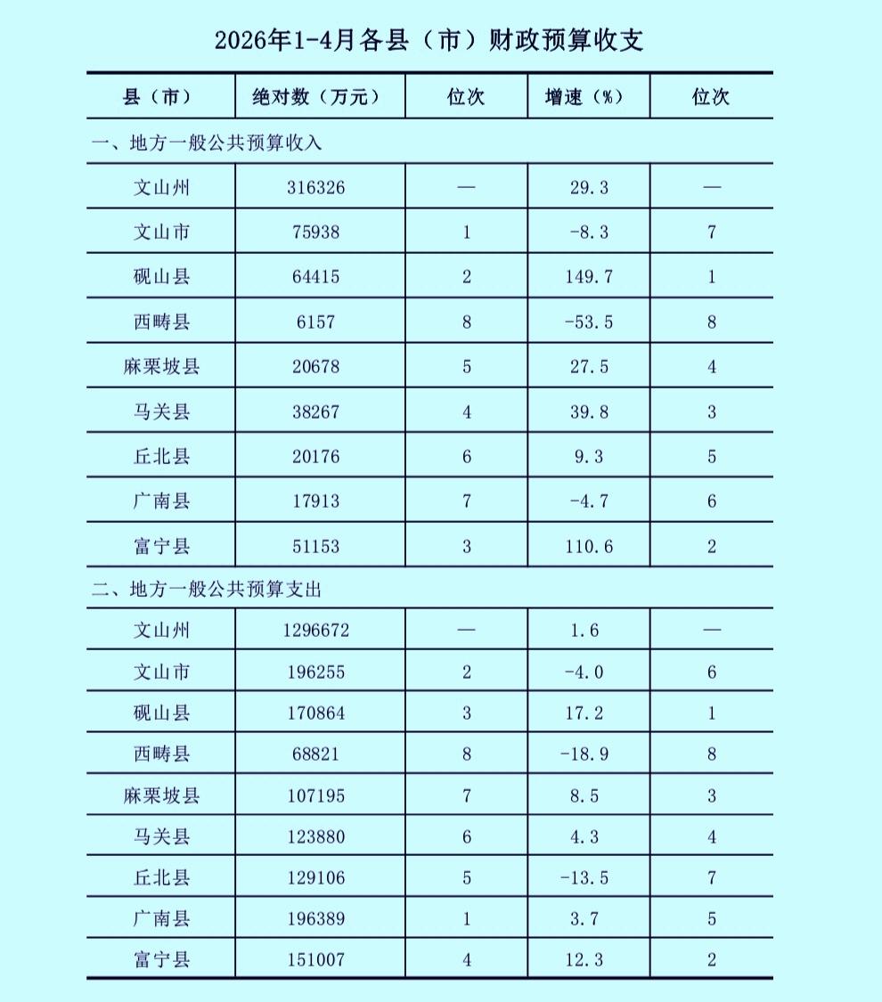 1-4月份文山州各县（市）地方财政收入揭榜：马关被挤出前三   麻栗坡升至第五 