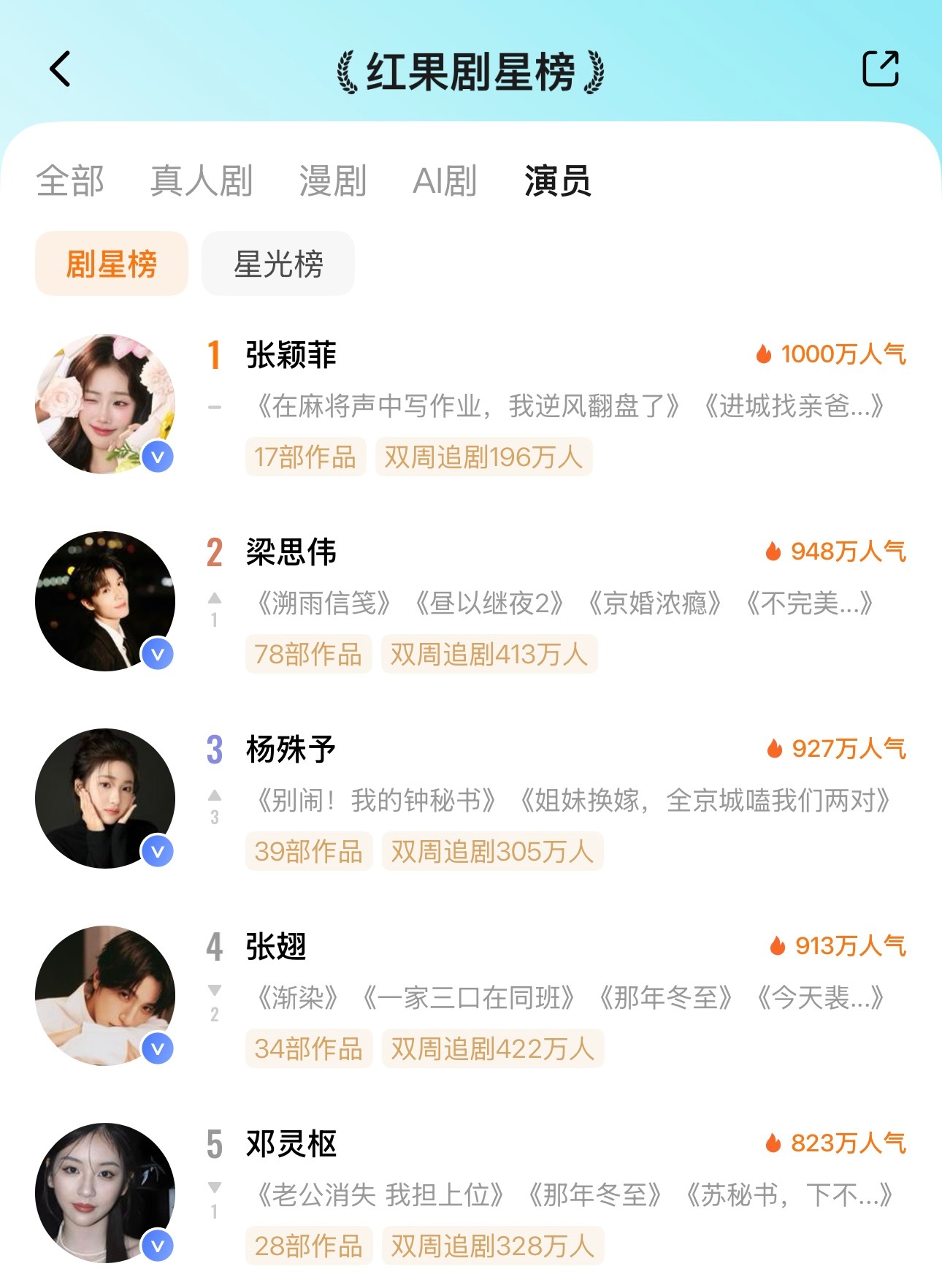 🦋8月7日红果剧星榜TOP101️⃣张颖菲🔥10002️⃣梁思伟🔥9483