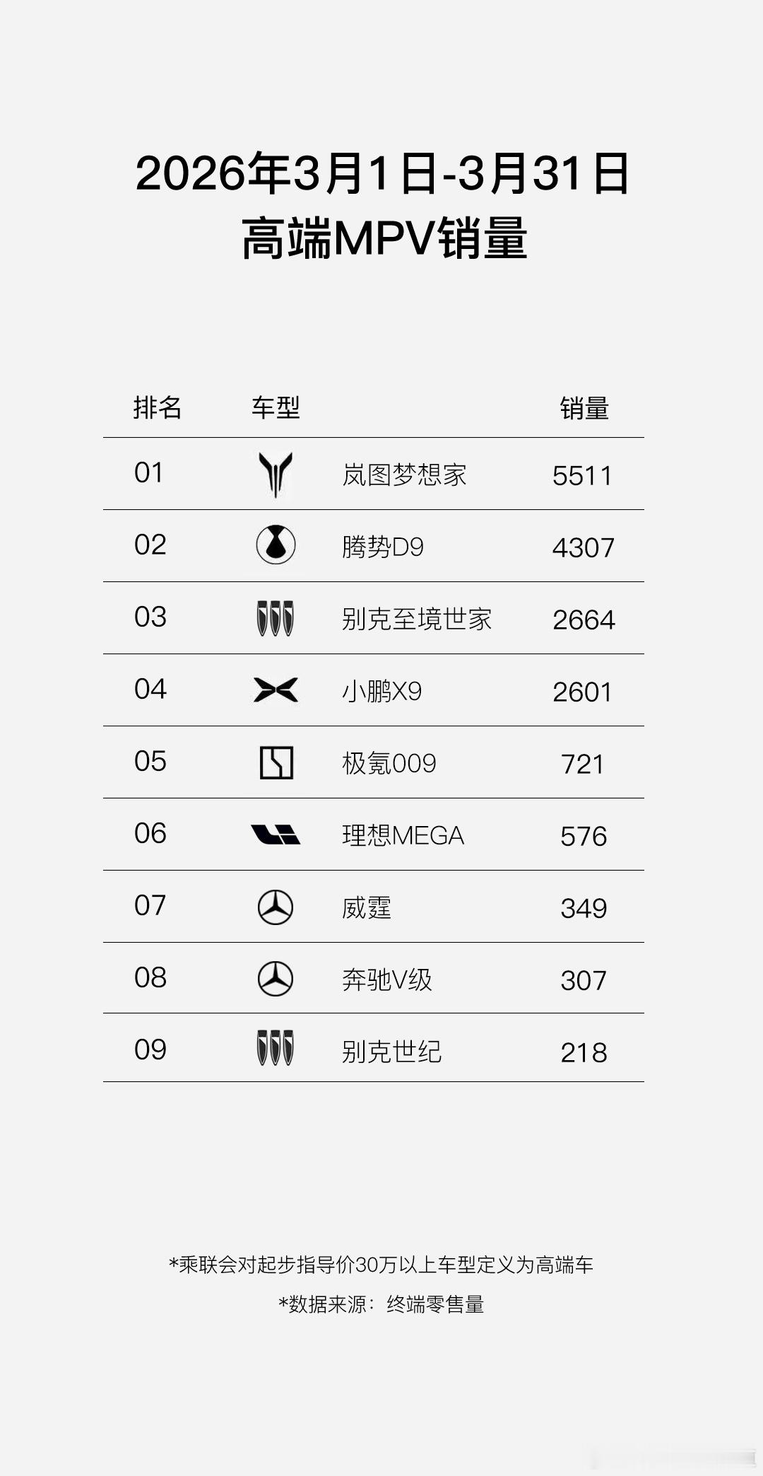 胖哥汽车频道 这两年大家都在说消费降级，但看MPV市场，反而出现了“消费升级”现