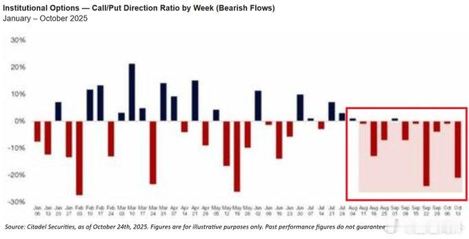 机构投资者的“看跌信号”正在放大根据 Citadel Securities 最新