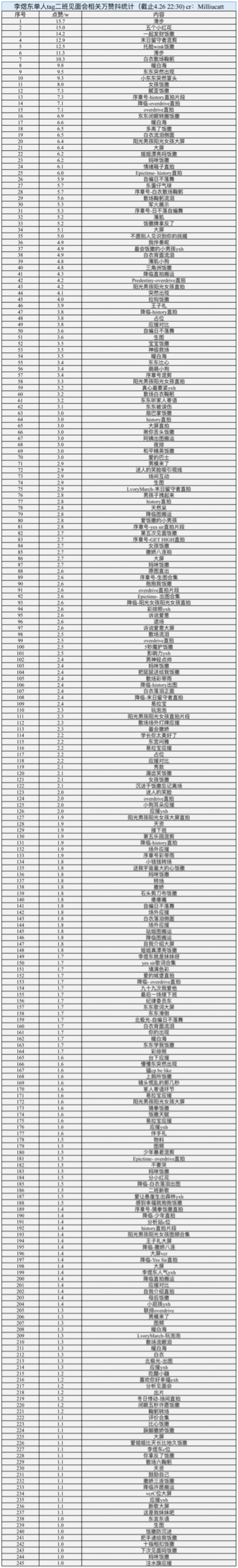 李煜东 ❄️李煜东 四代唯一视觉中心 截止至今晚22:30的不完全统计李煜东单人