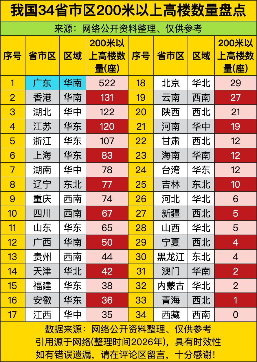 广东直接断层领跑，干出来522座的成绩，把第二名甩出去八条街都不止，合着广东不仅