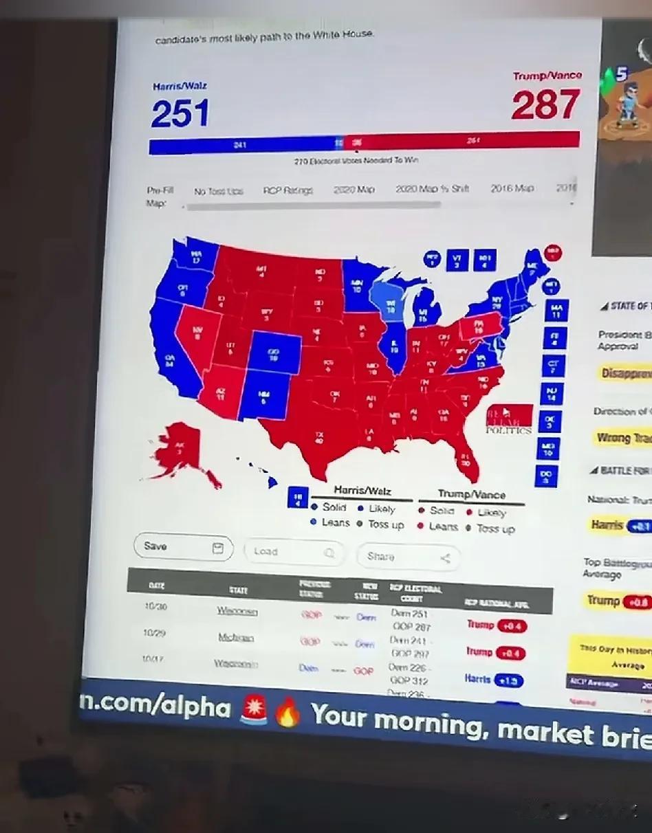 抖音刚刷到的，哈里斯251，特朗普287。
特朗普上位。