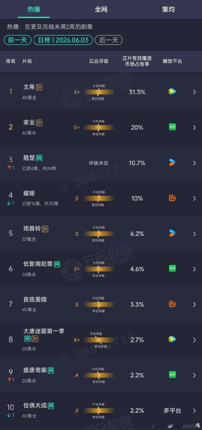 翘楚云合超过耀眼翘楚次日云合 翘楚次日云合，翘楚云合超过耀眼，咱就说稳步上升的热
