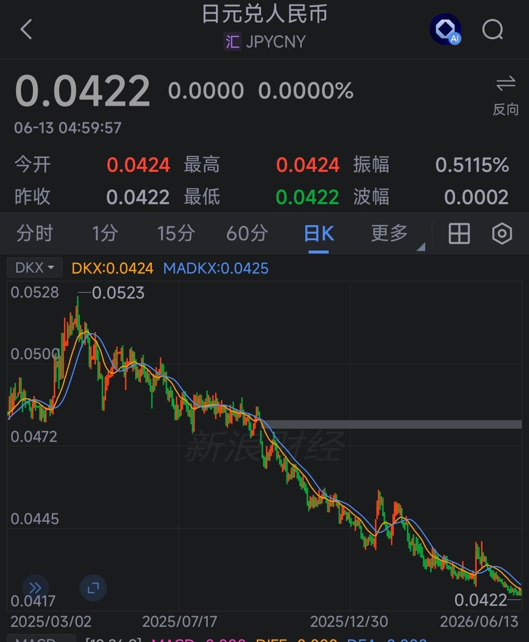 日元一路暴跌的锅，只能是高市早苗来背。日元从2025年4月份到10月份，跌势还相