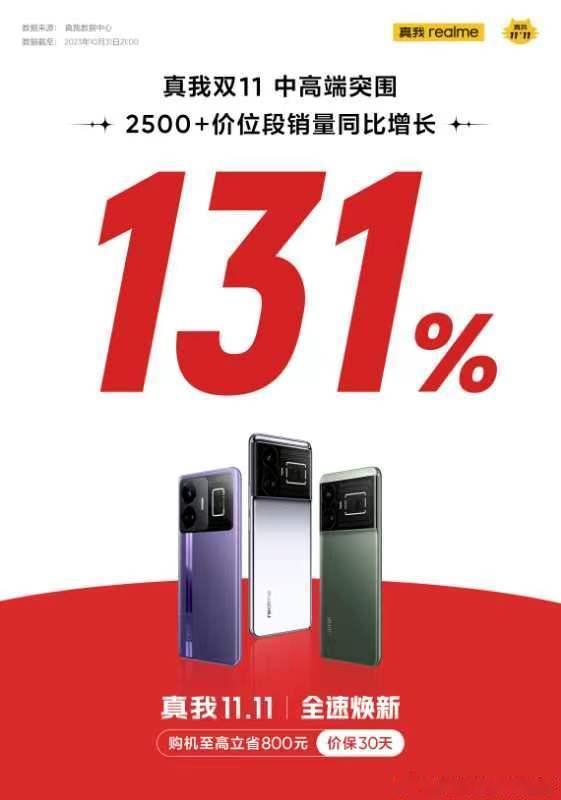 真我双11战报出炉，中高端全面突围，2500+价位段销量同比增长131%！真我G