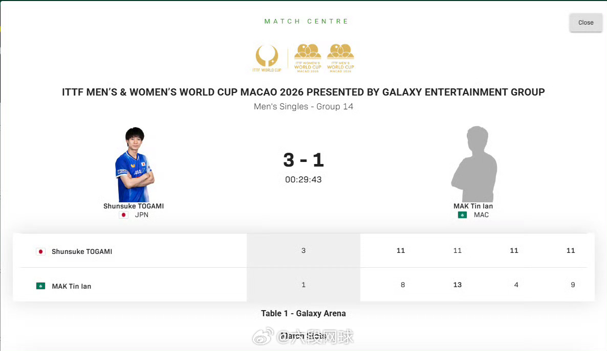 乒乓球  2026年澳门乒乓球世界杯户上隼辅3比1麦天恩 11-8/11-13/