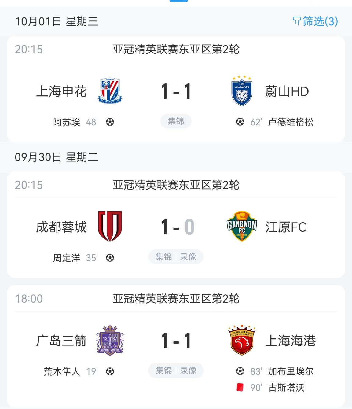 率先出战的上海海港客场在古斯塔沃被红牌罚下的不利局面下！并由加布里埃尔打进一个漂
