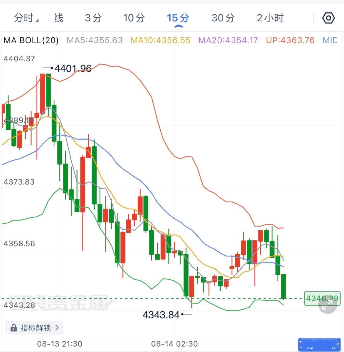 黄金这一轮从4400整数关口一路下挫至4340附近，空头已经走出明显惯性，但15