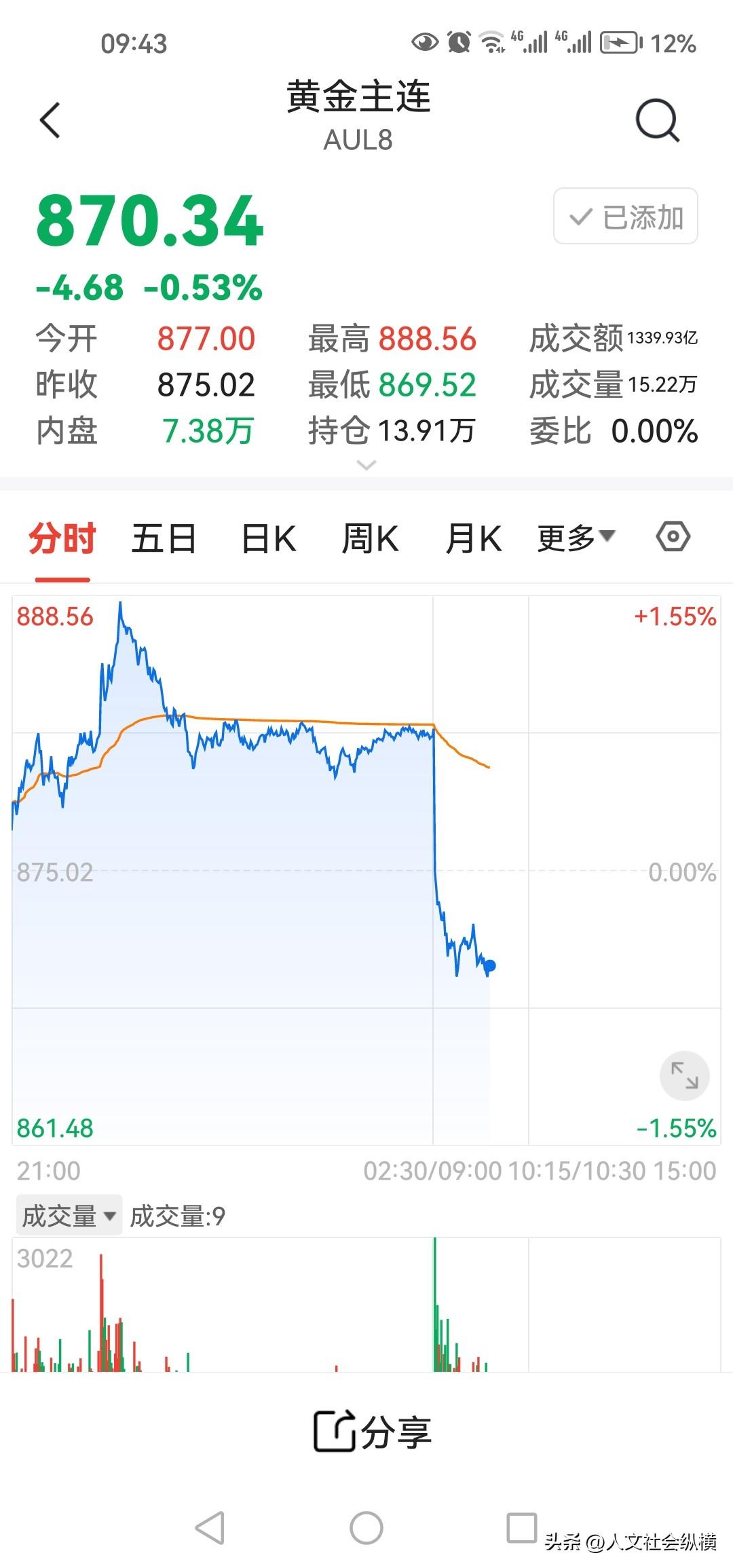 刚刚，黄金主连闪崩