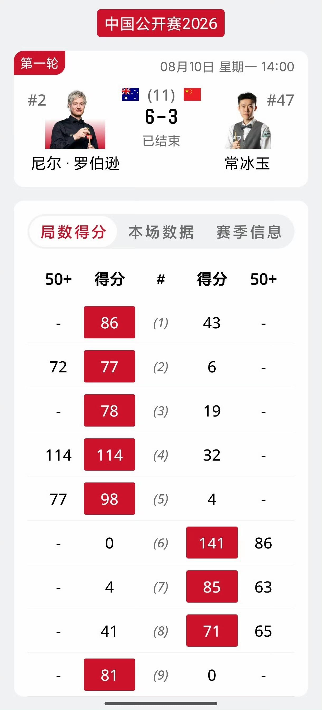没有意外的比赛还是出了意外！常冰玉竟然连丢5局，江俊竟然连丢6局，两人携手出局。
