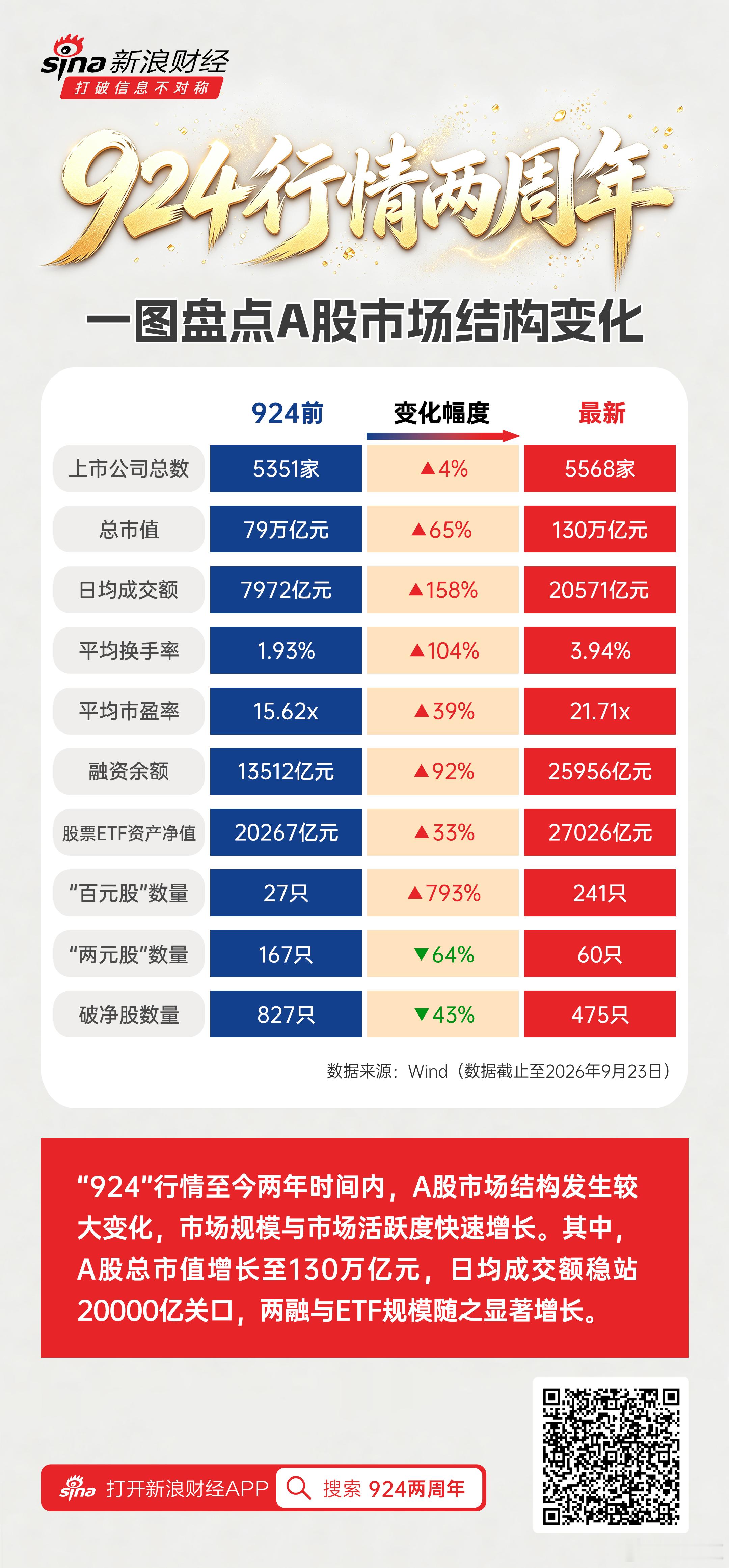 转发：924两周年盘点：市场融资规模与活跃度齐升 A股总市值站上130万亿 ​​