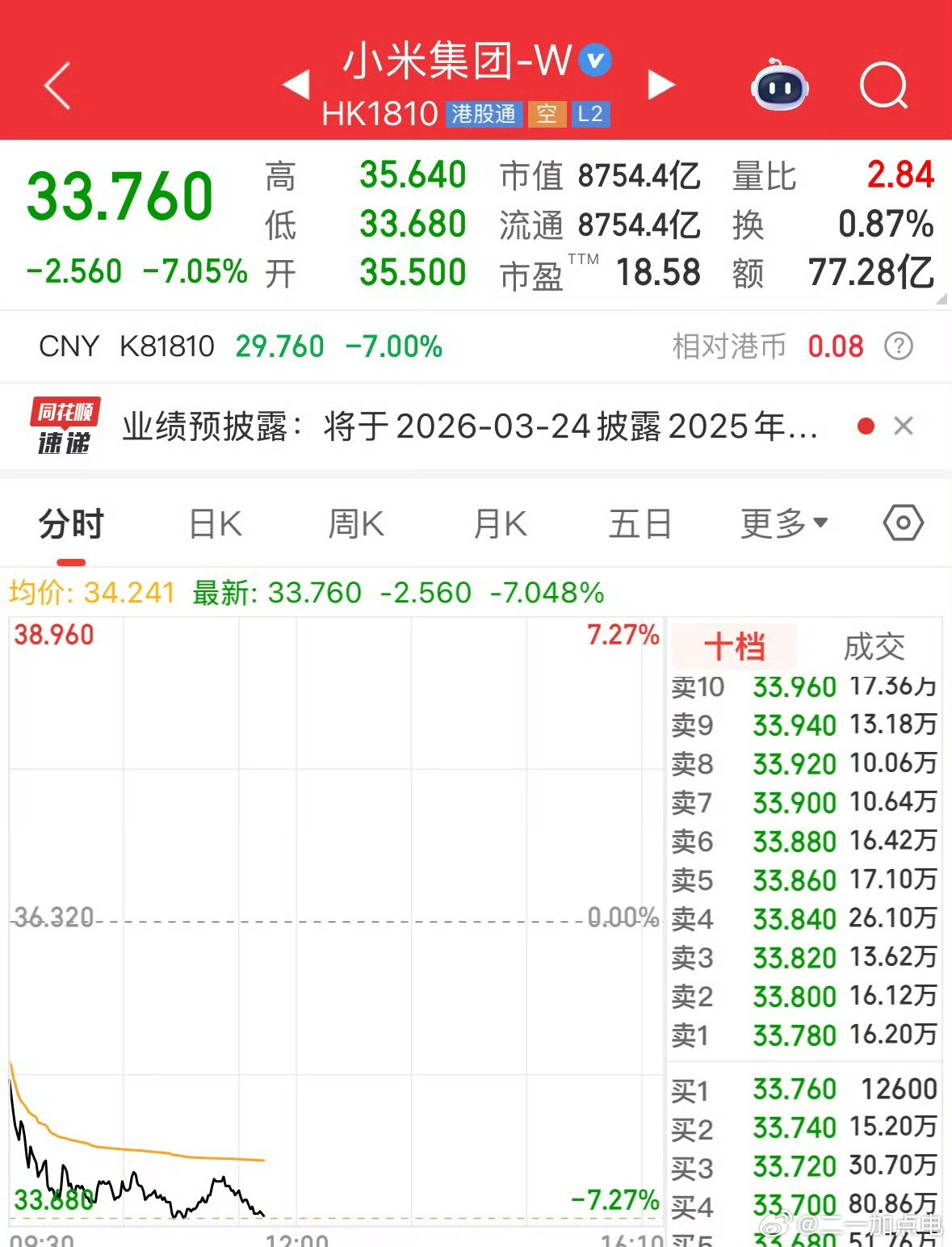 昨天发个视频说新su7订单不及预期，结果🐒跑过来的话术就是，初代72小时锁单才
