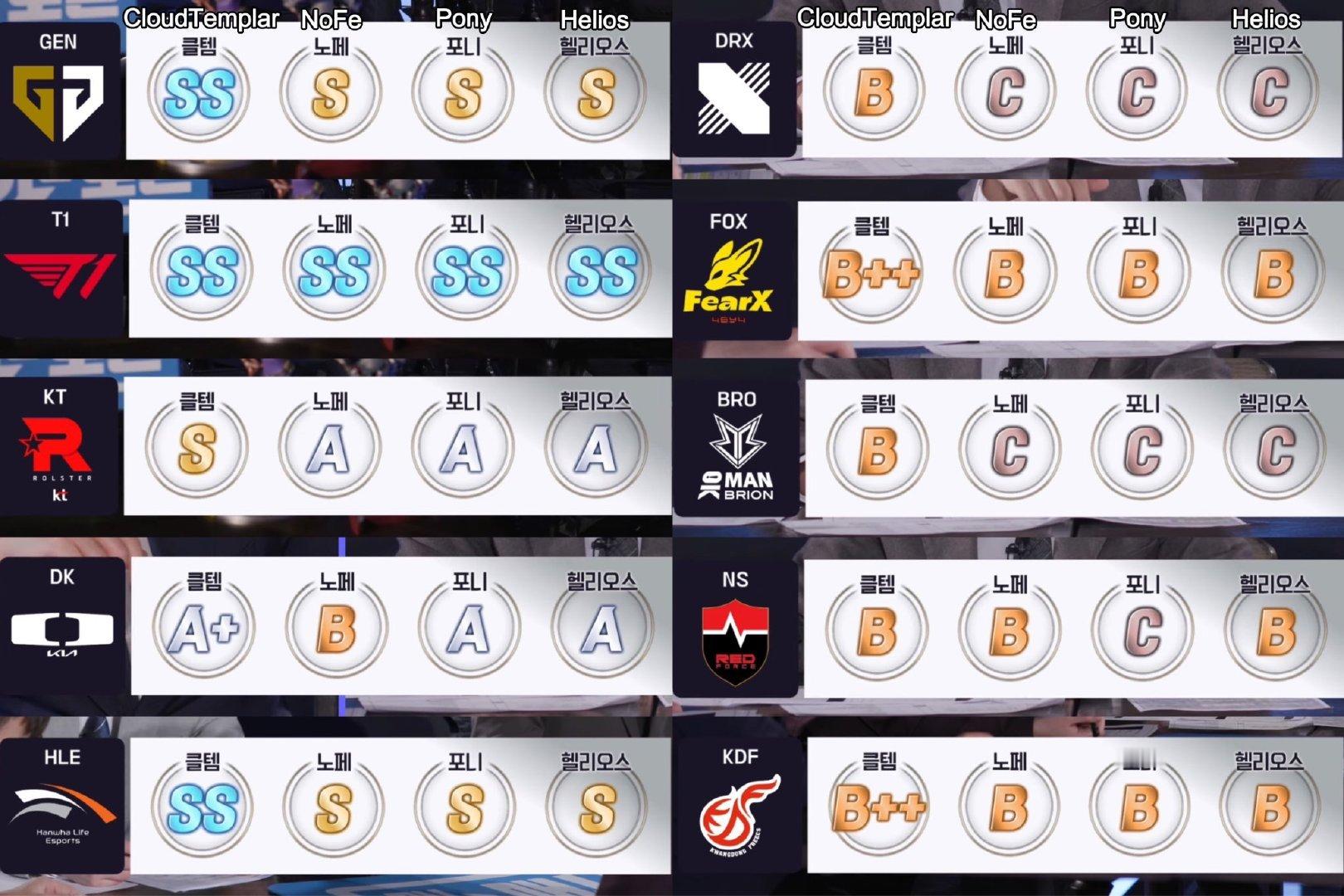 LCK各队评级T1四个SS级！ #英雄联盟##LCK# ​​​