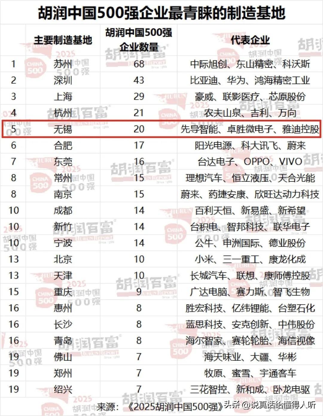 合肥真的很强超越南京[赞]广州呢？苏州无锡正常，常州厉害啊，宁波青岛佛山有点靠后