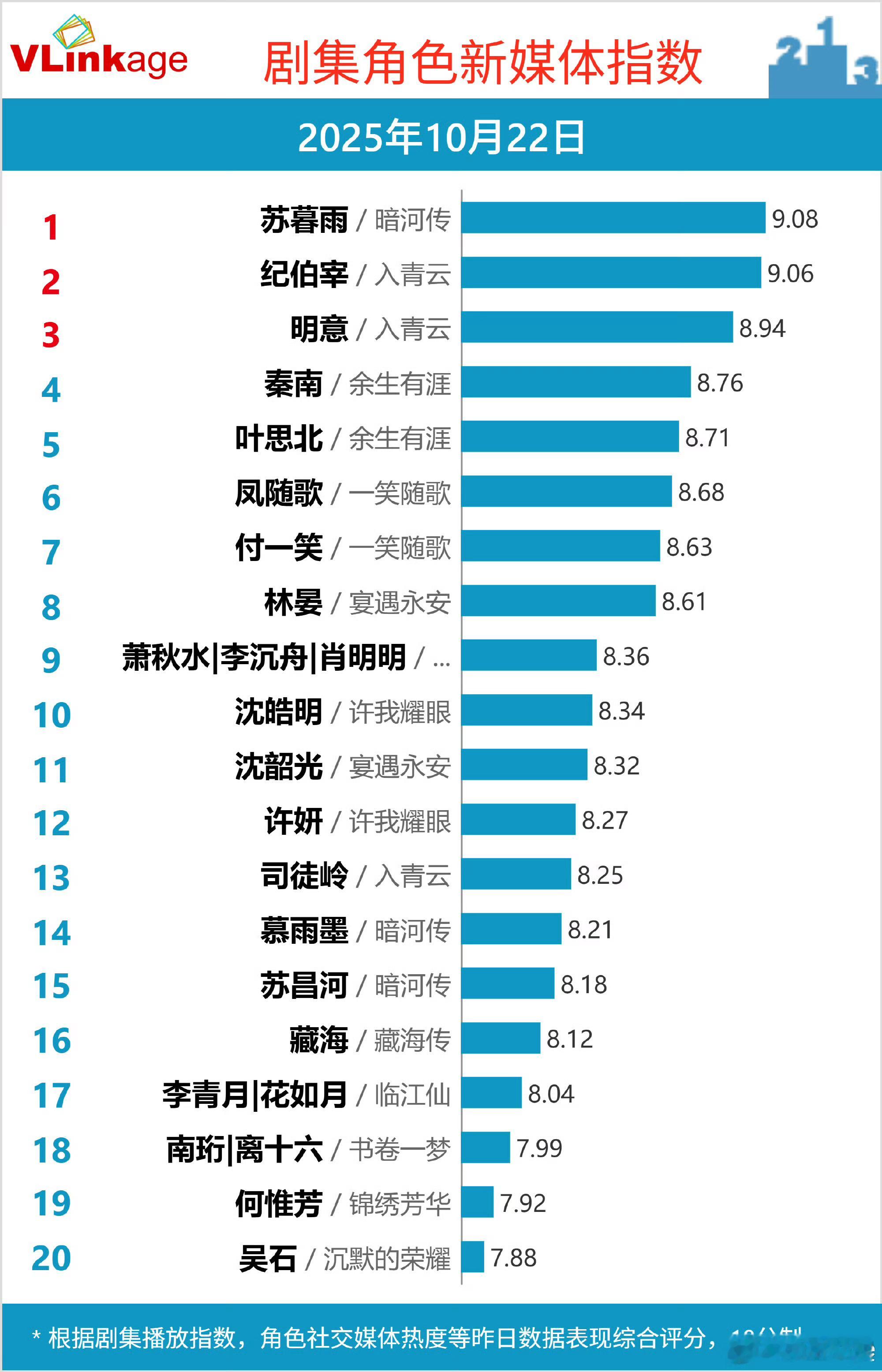 龚俊苏暮雨v榜破9登顶龚俊暗河传v榜破9登顶龚俊暗河传v榜破9登顶，哇塞哇塞，[