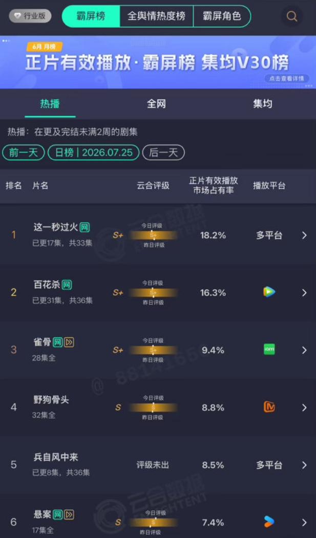 《百花杀》超点收官！
《百花杀》点播量挺稳定的，每天横在2100-2200万左右