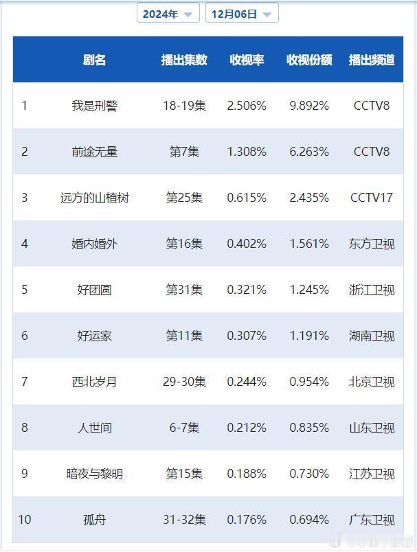 CVB日榜：12月6日（周五）黄金档电视剧收视率央一停更；《我是刑警》2.506