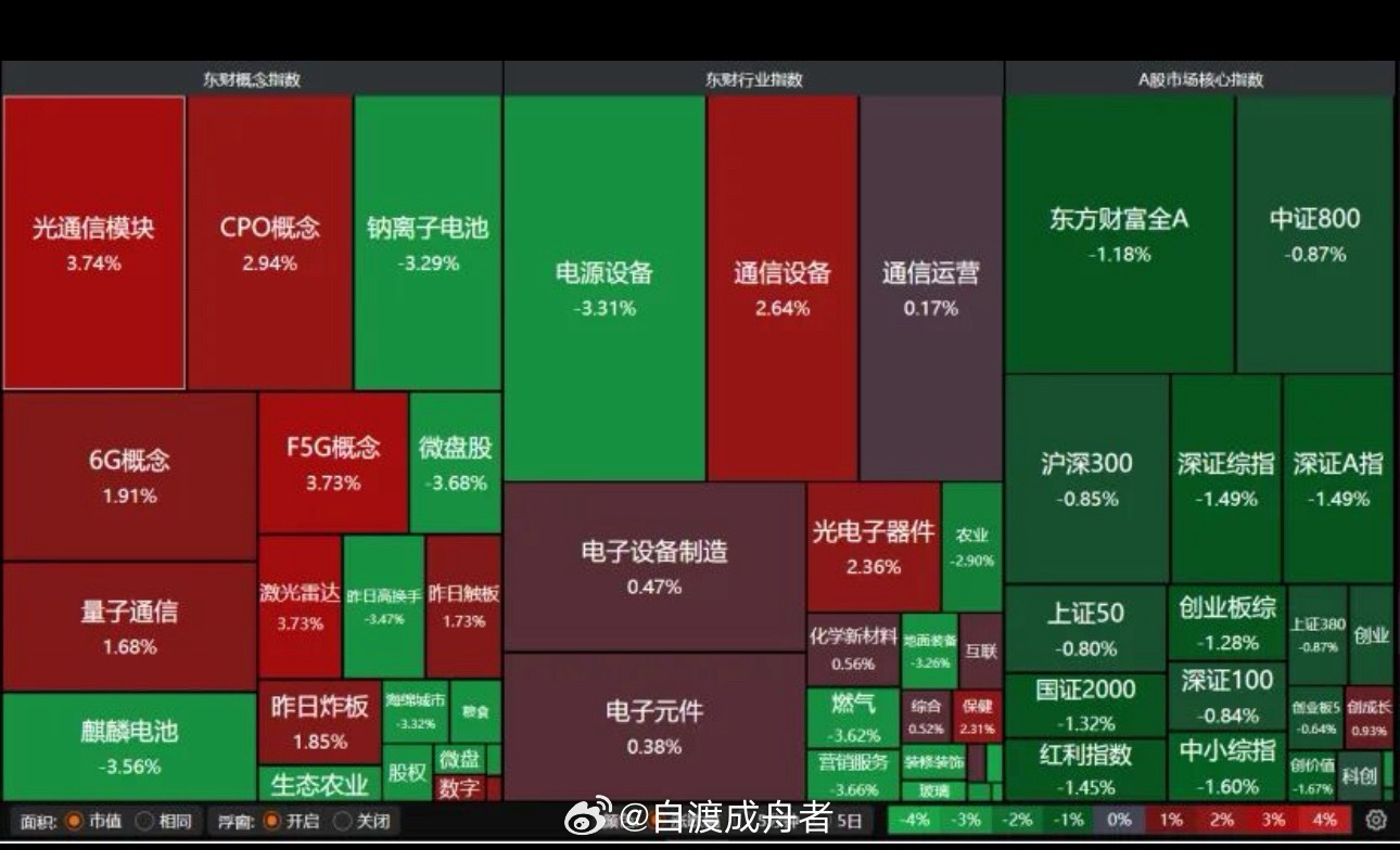 缩量下跌，A股节后怎么走？4月3日，A股缩量下跌，成交额跌破1.7万亿元，474