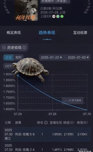 新剧看三天，利剑玫瑰还能回升么？ ​​​