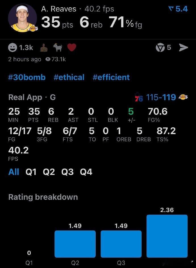 三叉戟缺一不可  你对我们很重要 里夫斯出战不到25分钟，17投12中，三分球8