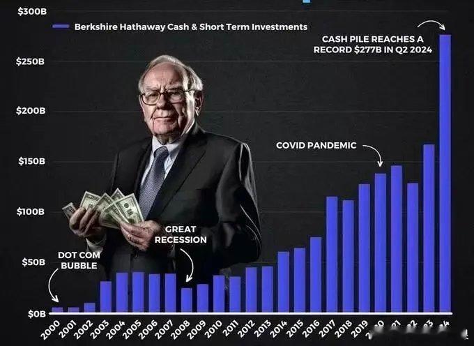 伯克希尔·哈撒韦（BRK）大幅减持苹果（AAPL），并且第一次建仓 Google