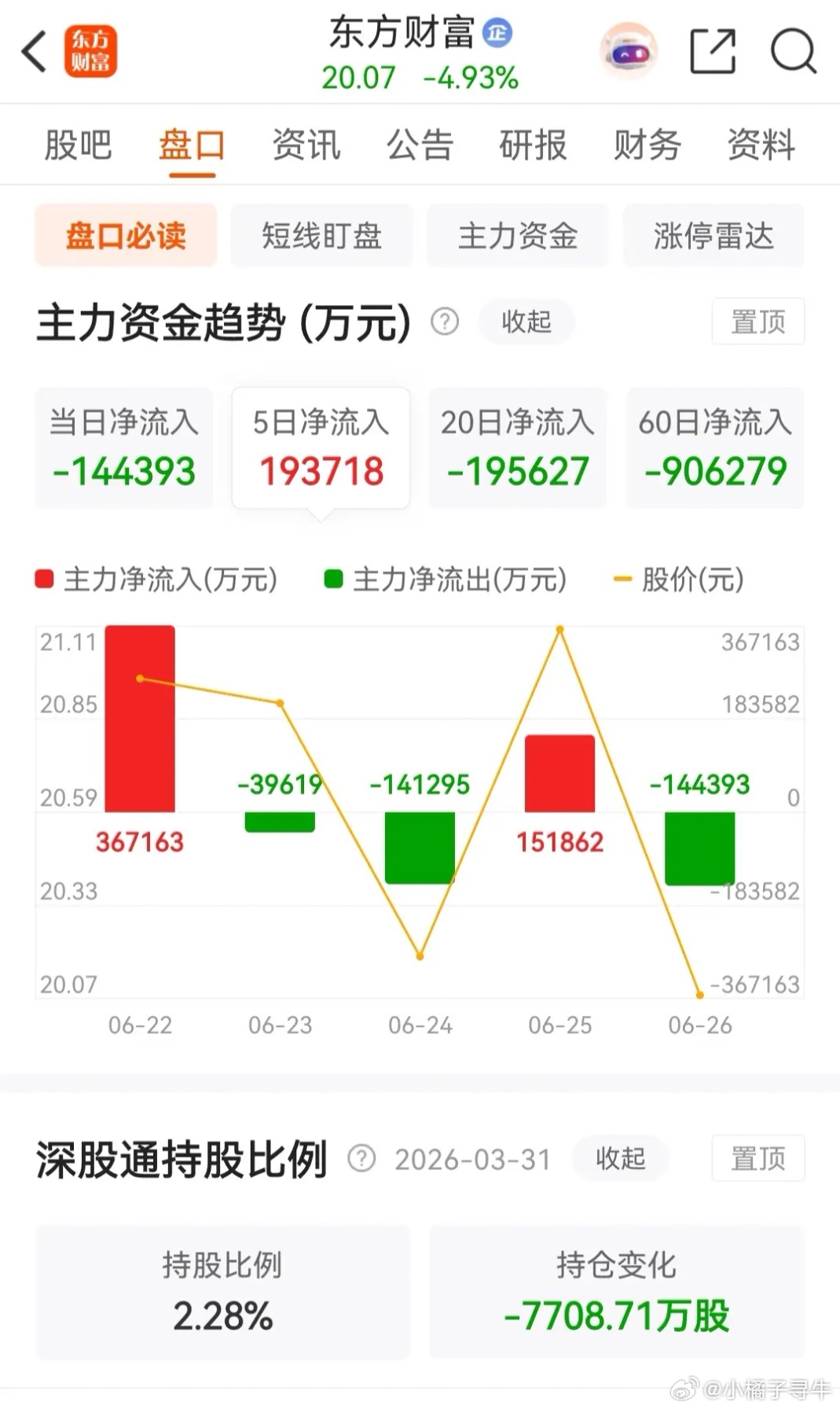 东方财富2026年的累计跌幅为13.04%！周五当天低开低走，收盘时股价下跌了约