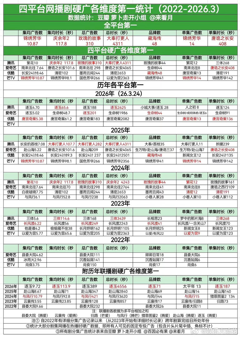 张凌赫田曦薇（不分先后）逐玉超点全集有广创4个联播剧史冠、3个全平台年冠、9个单